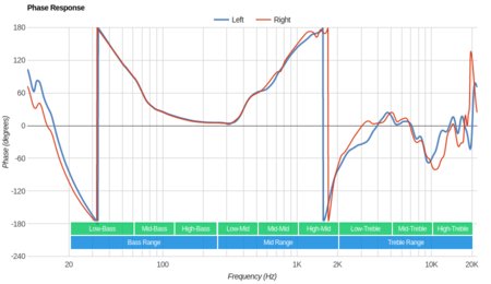 Cowin E7 Pro Wireless Phase Response