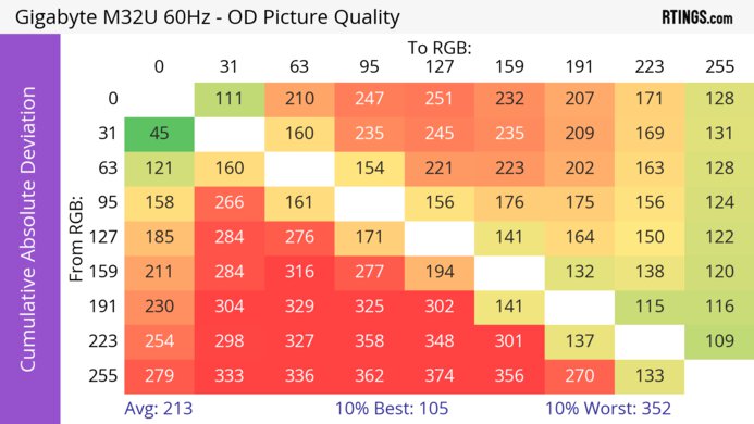 Gigabyte M32U CAD Heatmap 60Hz