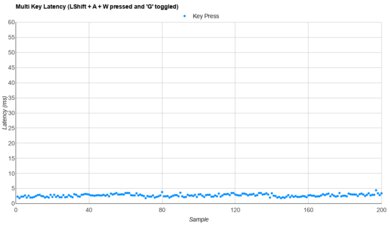 SteelSeries Apex Pro Gen 3 Multi-Key Latency Graph