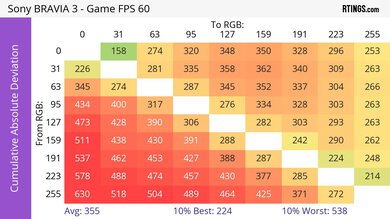 Sony BRAVIA 3 CAD Heatmap 60Hz
