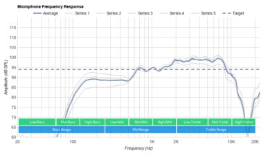 Razer BlackShark V2 Microphone Frequency Response