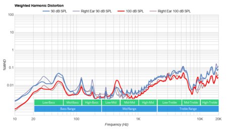 Mpow CH6 Weighted Harmonic Distortion