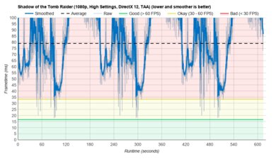 HP ENVY x360 13 (2020) SOTTR Graph