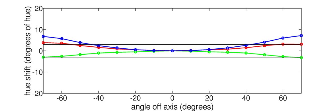 HP OMEN 34c Vertical Hue Graph