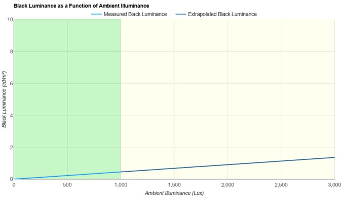 Samsung Odyssey Neo G7 S32BG75 Ambient Black Level Raise Graph