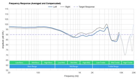 Sabbat E12 True Wireless Frequency Response