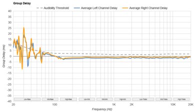Audeze LCD-S20 Group Delay