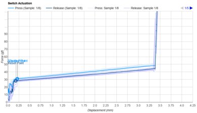NuPhy Field75 HE Key Switch Actuation Graph