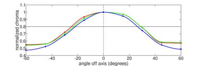 Lenovo IdeaPad Gaming 3i (2021) Horizontal Chroma Picture