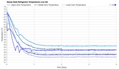 Frigidaire GRFS2853AD Refrigerator Temperature Uniformity Graph