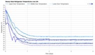Frigidaire GRFS2853AD Refrigerator Temperature Uniformity Graph