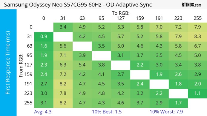 Samsung Odyssey Neo G9/G95NC S57CG95 60Hz First Response Heatmap