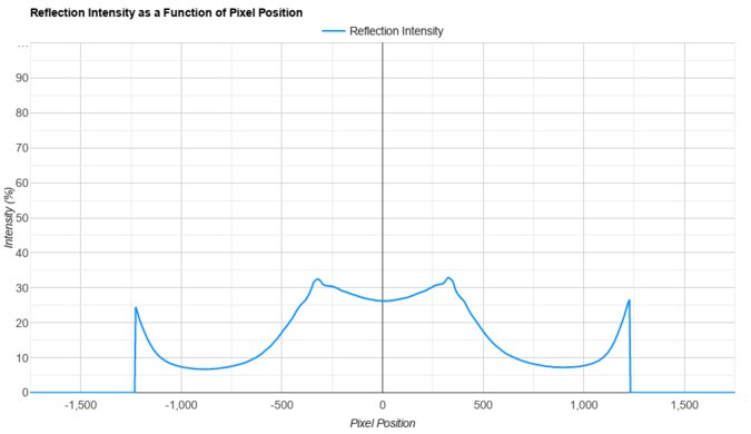 Dell Alienware AW3425DWM Direct Reflections Graph
