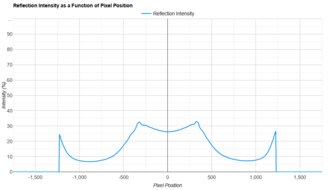 Dell Alienware AW3425DWM Direct Reflections Graph