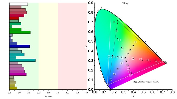 Samsung Odyssey OLED G6/G60SD S27DG60 Rec. 2020 Color Gamut Picture
