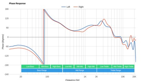 Bang & Olufsen Earset Wireless Phase Response