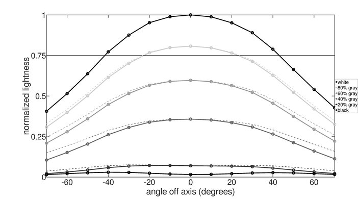 Gigabyte M32Q Horizontal Lightness Graph