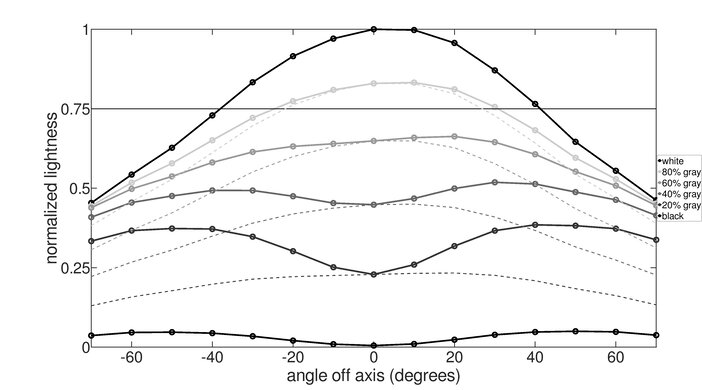 AOC 24G15N Vertical Lightness Graph