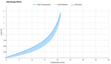 New Balance FuelCell Rebel v4 Heel Energy Return