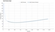 Mount to Coast C1 Heel Firmness Graph