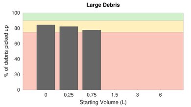 Hoover ONEPWR Evolve Pet Bare Floor Large Debris Graph