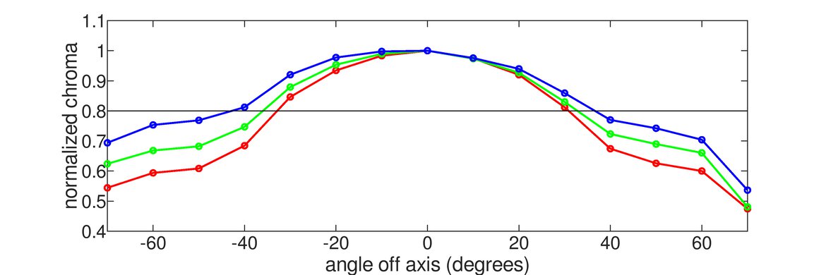 Dell Alienware AW3420DW Vertical Chroma Graph