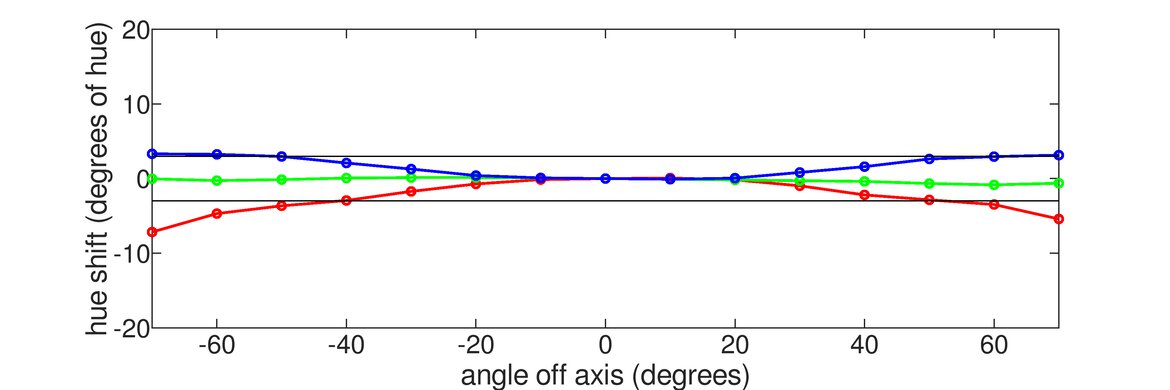 Gigabyte M32Q Vertical Hue Graph