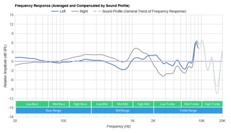 Skullcandy Indy Evo True Wireless Peaks/Dips Graph