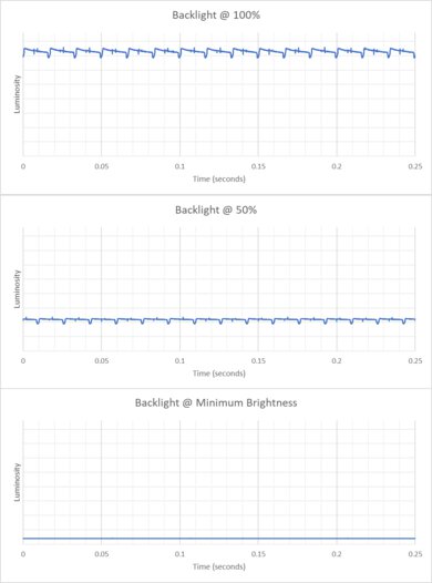 Dell XPS 13 (2024) Flicker Graph