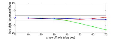 TCL 5 Series/S546 2021 QLED Hue Graph