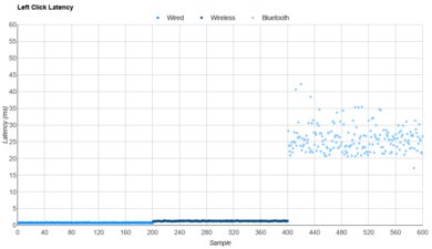MCHOSE L7 Pro Latency Data