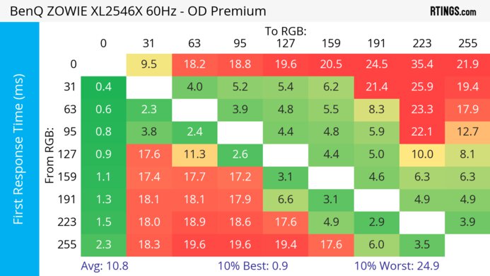BenQ ZOWIE XL2546X 60Hz First Response Heatmap