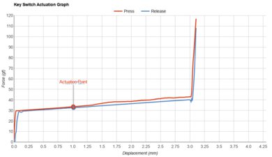 SteelSeries Apex 9 Key Switch Actuation Graph