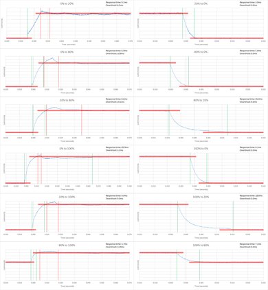 TCL FS3800 Response Time Chart