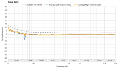 Sennheiser IE 200 Group Delay