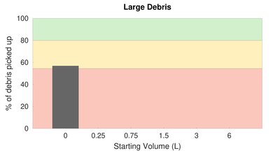 bObsweep Bob Pro Low Carpet Large Debris Graph