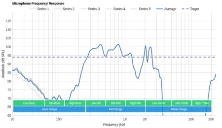 Cowin E7 Pro Wireless Microphone Frequency Response