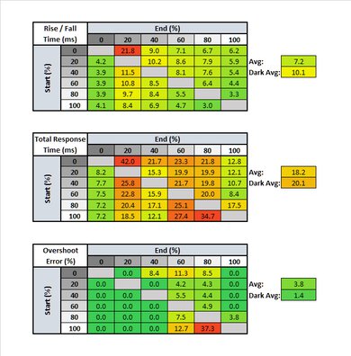 LG 32GK650F-B Response Time Table