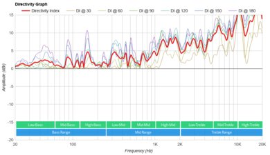 SOUNDBOKS Go Directivity Graph