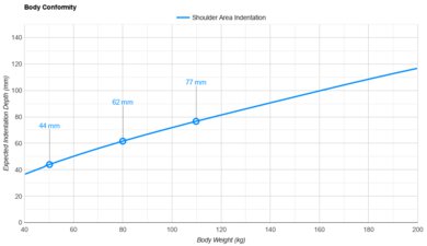 Sealy Posturepedic Plus Mount Auburn Shoulder Indentation vs. Body Weight