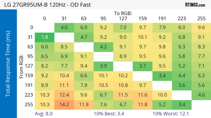 LG 27GR95UM-B 120Hz Total Response Heatmap