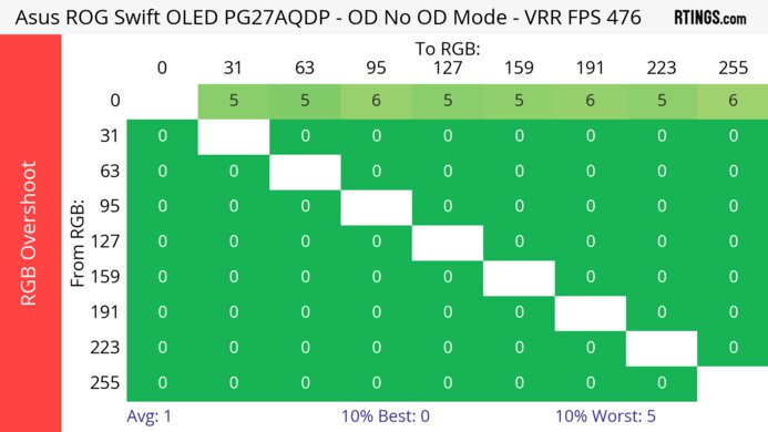 ASUS ROG Swift OLED PG27AQDP Heatmap RGB Overshoot