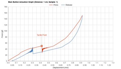 LAMZU THORN Actuation Graph