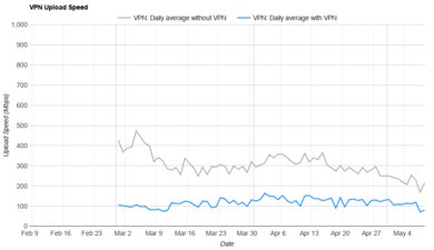 Hotspot Shield Upload Speed Graph