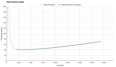 ANTA PG7 3 Heel Firmness Graph