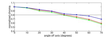 Samsung Q900/Q900R 8k QLED Chroma Graph