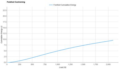 Nike Vaporfly 3 Forefoot Cushioning