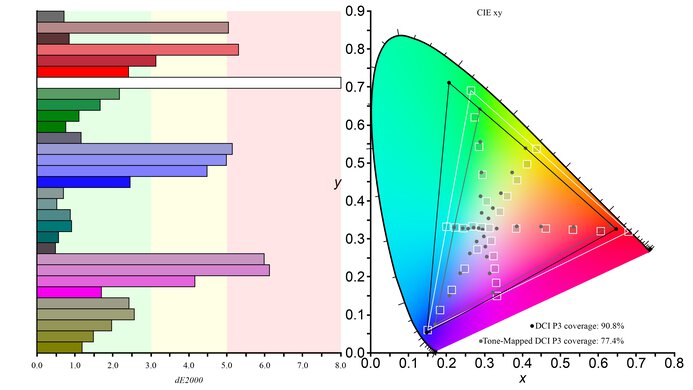Gigabyte AORUS FI27Q-X DCI-P3 Color Gamut Picture