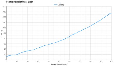 ASICS SONICBLAST Forefoot Rocker Stiffness Graph