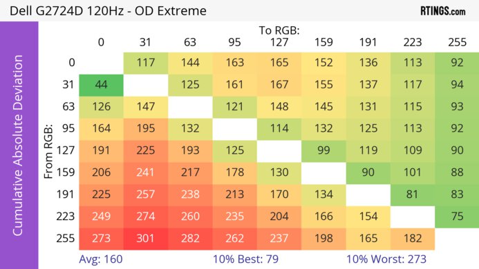 Dell G2724D CAD Heatmap 120Hz
